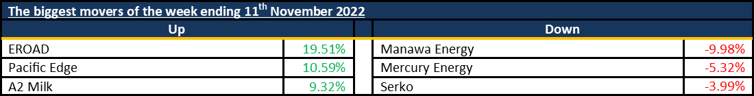 Biggest Movers 20221113